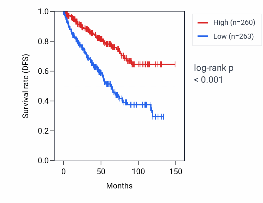 Kaplan&ndash;Meier survival curve for ENPP5 RNA expression in KIRC: high vs low expression groups.
