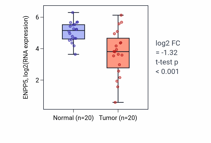 Tumor-vs-normal expression box plot for ENPP5 in KIRC.