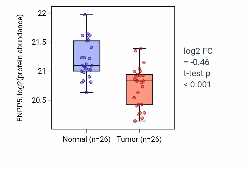 Tumor-vs-normal mass-spec protein box plot for ENPP5 in CCRCC.