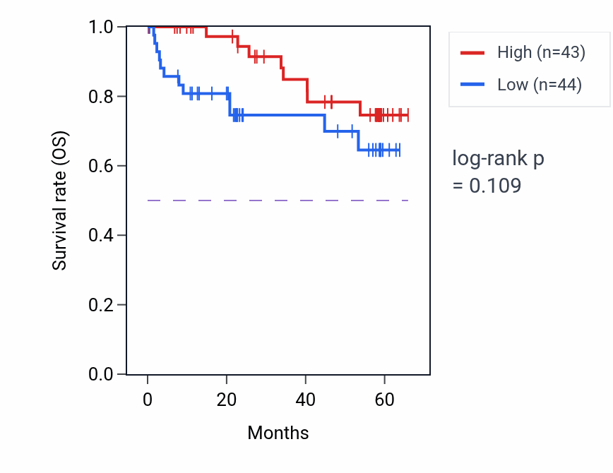 Kaplan&ndash;Meier survival curve for ENPP5 mass-spec protein-high vs -low samples in CCRCC.