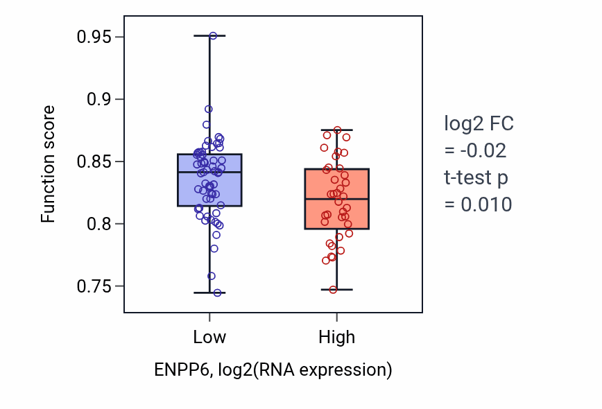 Box plot of Sodium ion transmembrane transport in ENPP6-low vs ENPP6-high samples in BLOOD_Leukemia.