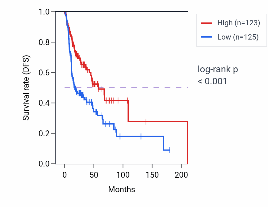 Kaplan&ndash;Meier survival curve for ENPP6 RNA expression in HNSC: high vs low expression groups.