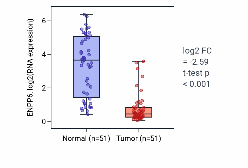 Tumor-vs-normal expression box plot for ENPP6 in KIRC.