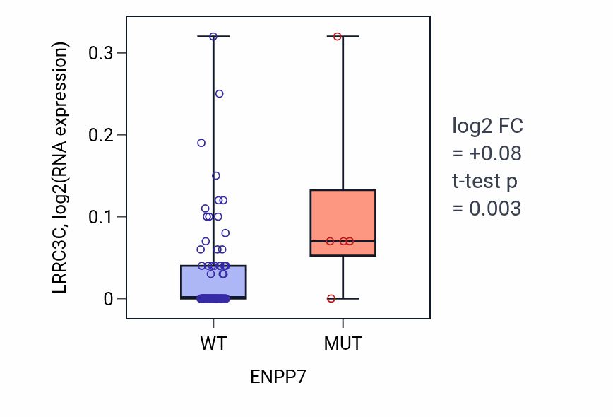 Box plot of LRRC3C in ENPP7-low vs ENPP7-high samples in BLOOD_Leukemia.
