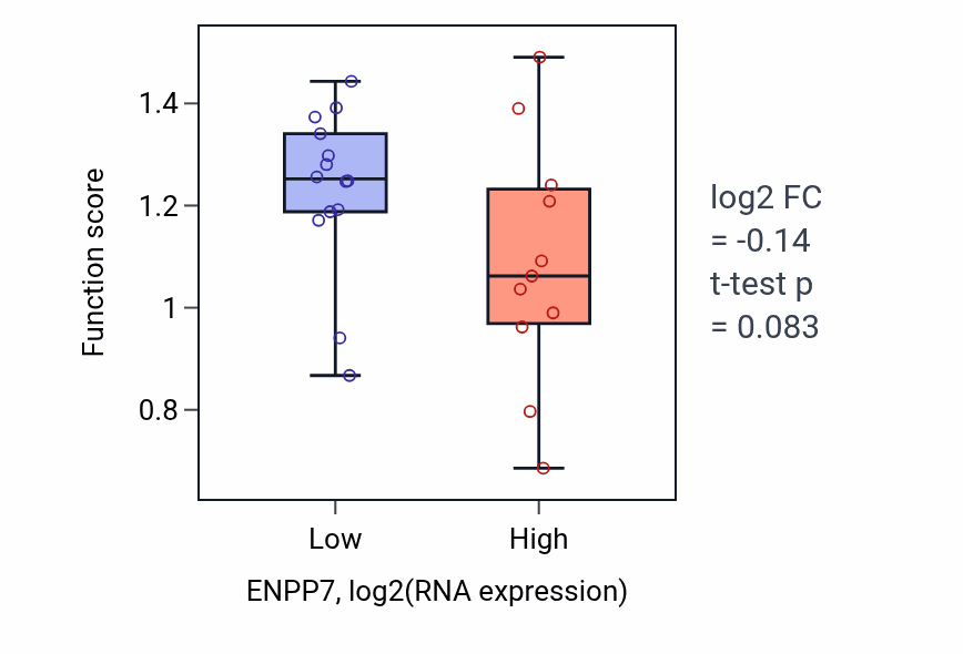 Box plot of Positive regulation of intestinal cholesterol absorption in ENPP7-low vs ENPP7-high samples in LIVER.