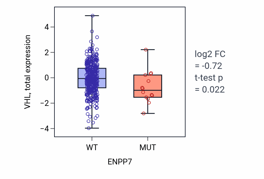 Box plot of VHL in ENPP7-low vs ENPP7-high samples in UCEC.
