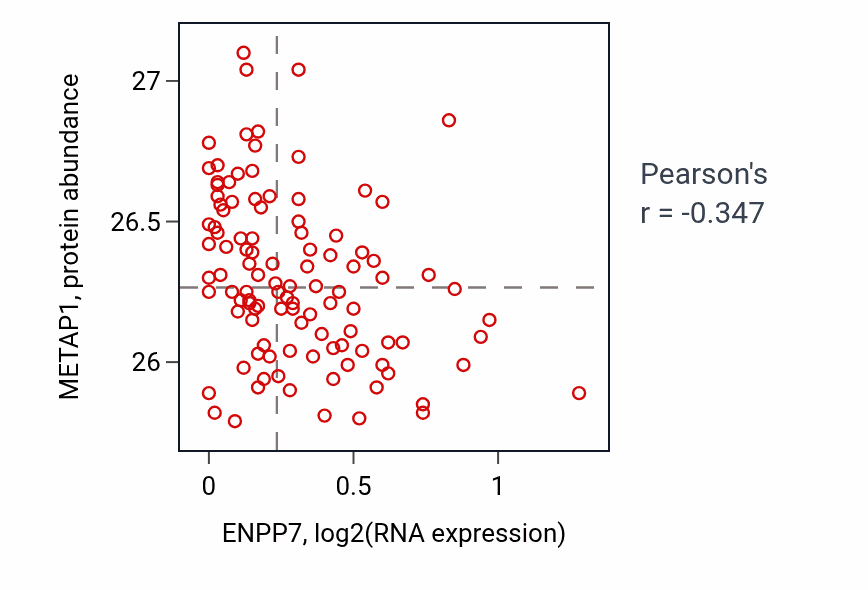 Per-sample scatter of ENPP7 vs METAP1 in LSCC (Pearson r = -0.35).