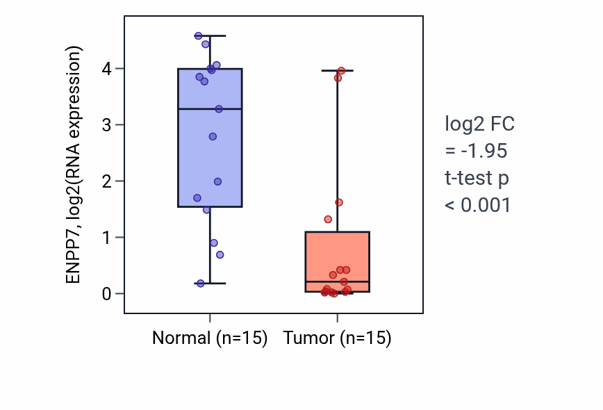 Tumor-vs-normal expression box plot for ENPP7 in KIRP.