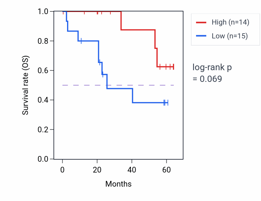 Kaplan&ndash;Meier survival curve for ENPP7 mass-spec protein-high vs -low samples in CCRCC.