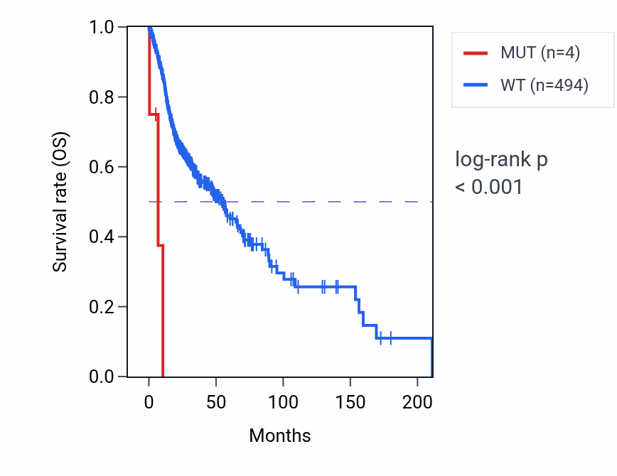 Kaplan&ndash;Meier survival curve for ENPP7 mutant vs wild-type samples in HNSC.