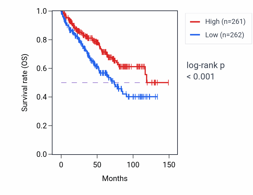 Kaplan&ndash;Meier survival curve for ENPP7 RNA-high vs -low samples in KIRC.