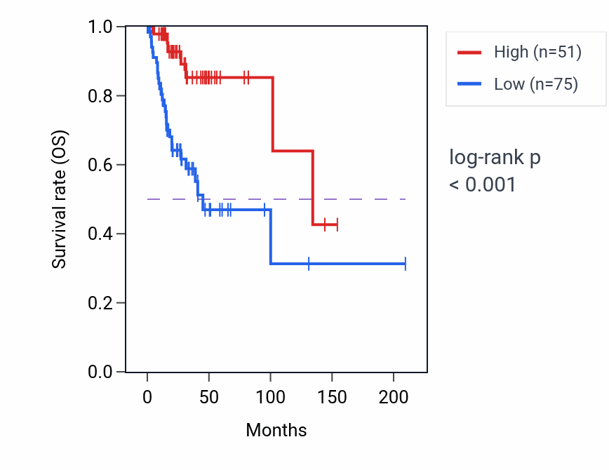 Kaplan&ndash;Meier survival curve for ENPP7P1 RNA expression in CESC: high vs low expression groups.
