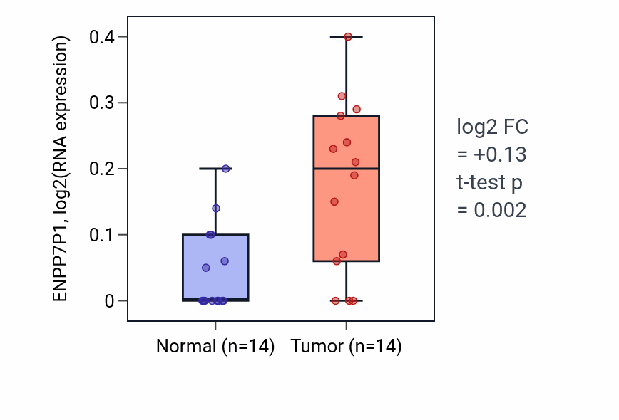 Tumor-vs-normal expression box plot for ENPP7P1 in STAD.