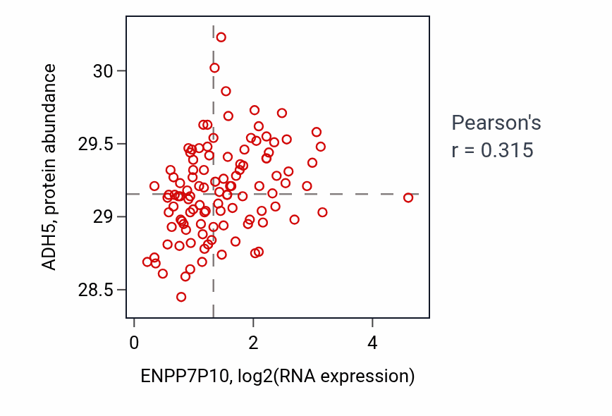 Per-sample scatter of ENPP7P10 vs ADH5 in LUAD (Pearson r = 0.32).