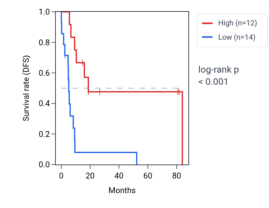 Kaplan&ndash;Meier survival curve for ENPP7P10 RNA expression in UCS: high vs low expression groups.