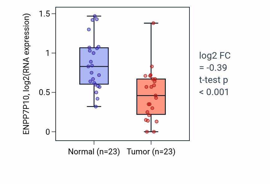 Tumor-vs-normal expression box plot for ENPP7P10 RNA in THCA.