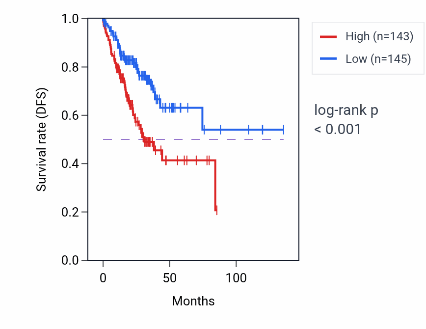 Kaplan&ndash;Meier survival curve for ENPP7P10 RNA-high vs -low samples in COAD.