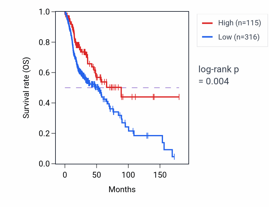 Kaplan&ndash;Meier survival curve for ENPP7P11 RNA expression in HNSC: high vs low expression groups.