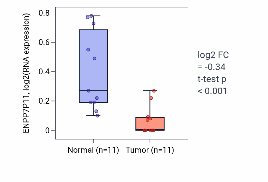 Tumor-vs-normal expression box plot for ENPP7P11 in KICH.
