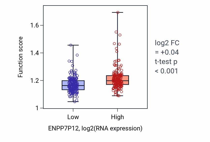 Box plot of Protein acetylation in ENPP7P12-low vs ENPP7P12-high samples in STAD.