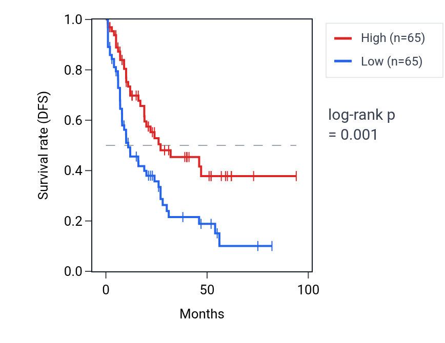 Kaplan&ndash;Meier survival curve for ENPP7P12 RNA expression in LAML: high vs low expression groups.