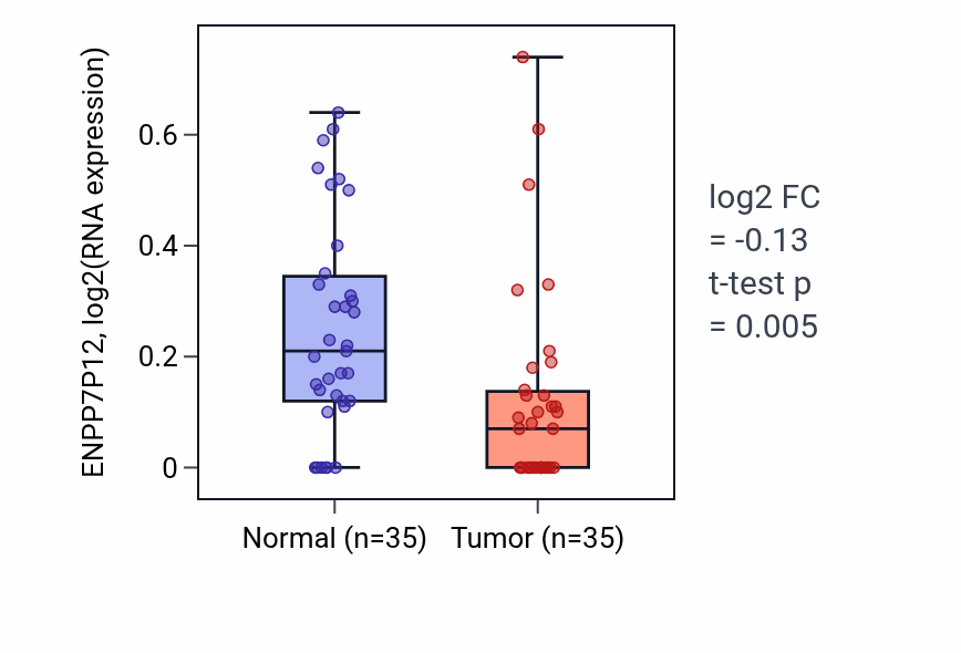 Tumor-vs-normal expression box plot for ENPP7P12 RNA in LUSC.