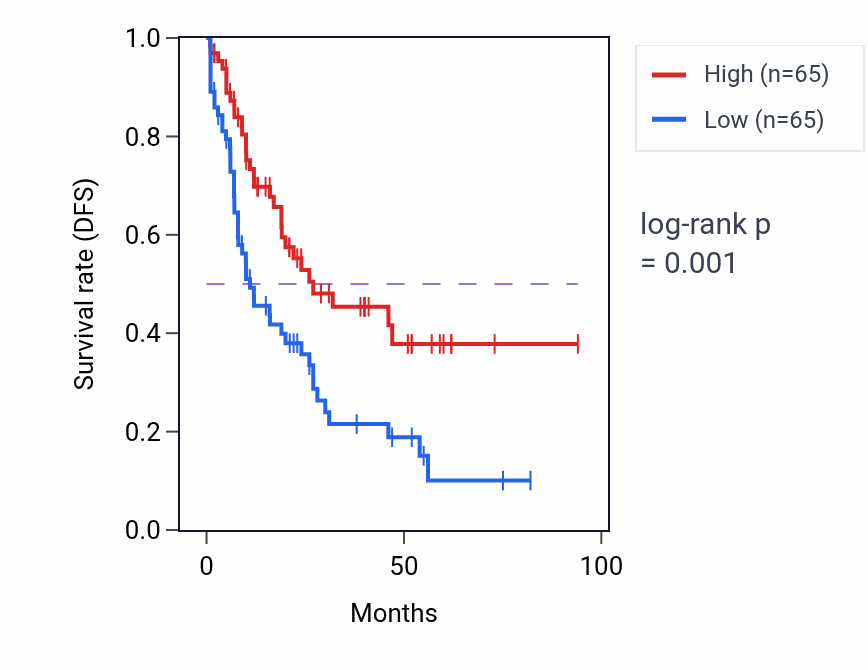 Kaplan&ndash;Meier survival curve for ENPP7P12 RNA-high vs -low samples in LAML.