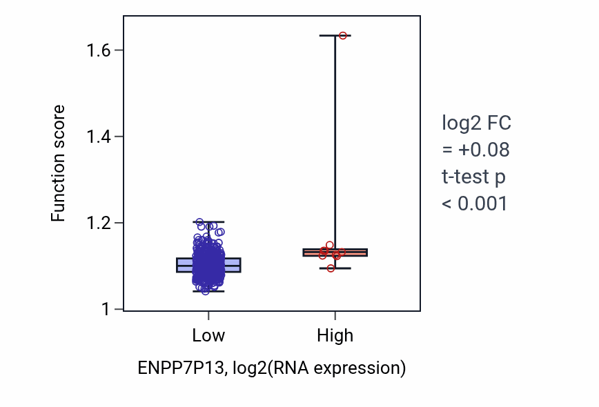Box plot of Dicarboxylic acid metabolic process in ENPP7P13-low vs ENPP7P13-high samples in LUSC.