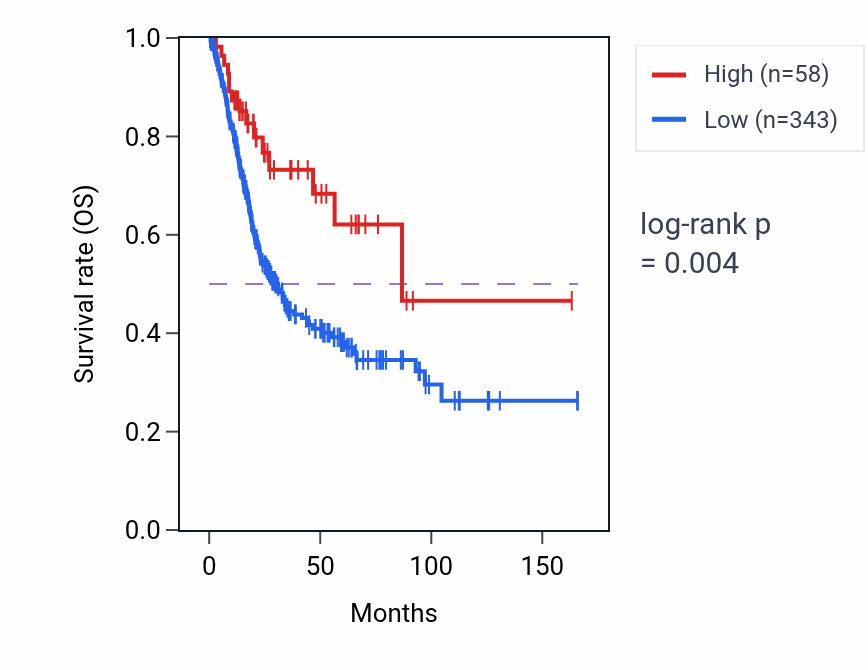 Kaplan&ndash;Meier survival curve for ENPP7P14 RNA expression in BLCA: high vs low expression groups.