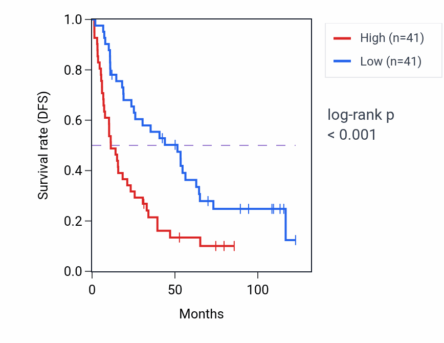 Kaplan&ndash;Meier survival curve for ENPP7P2 RNA expression in KIRC: high vs low expression groups.