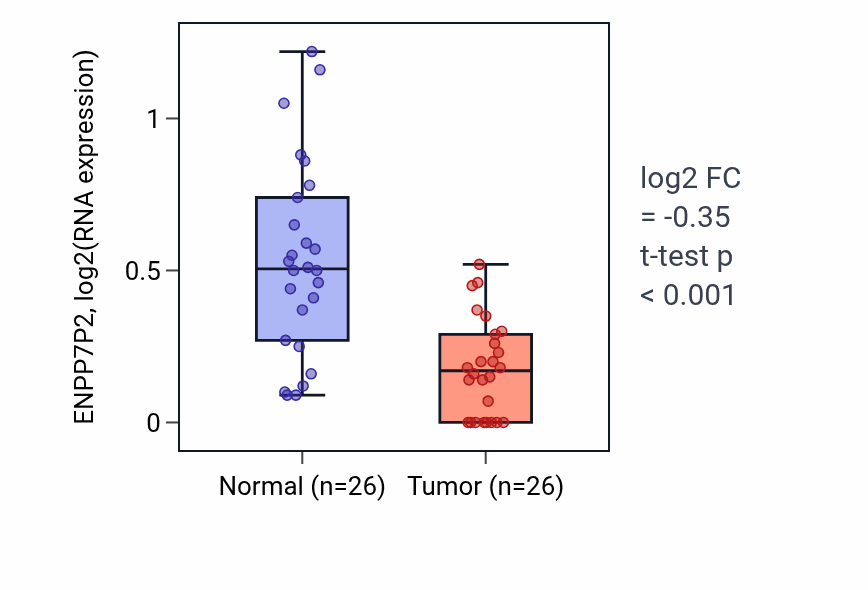 Tumor-vs-normal expression box plot for ENPP7P2 in BRCA.