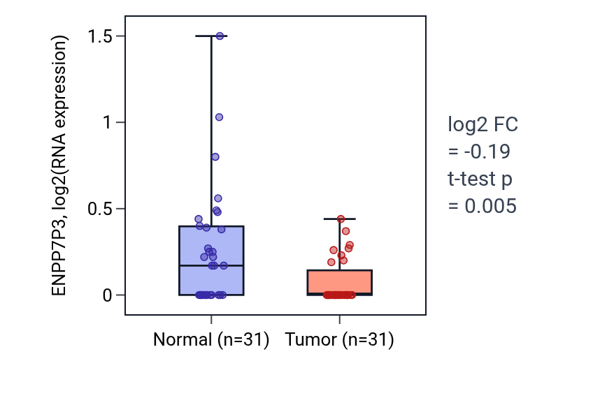 Tumor-vs-normal expression box plot for ENPP7P3 in KIRP.
