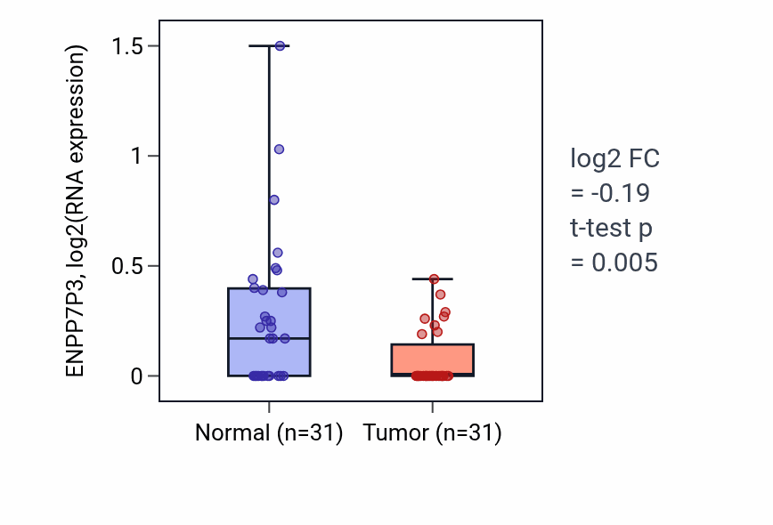 Tumor-vs-normal expression box plot for ENPP7P3 RNA in KIRP.