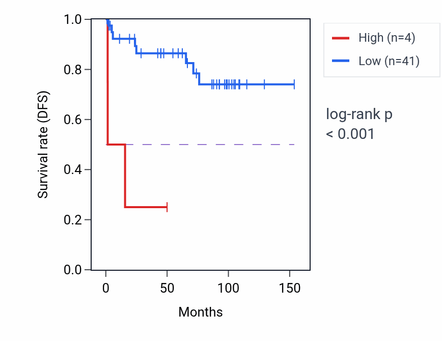 Kaplan&ndash;Meier survival curve for ENPP7P3 RNA-high vs -low samples in KICH.