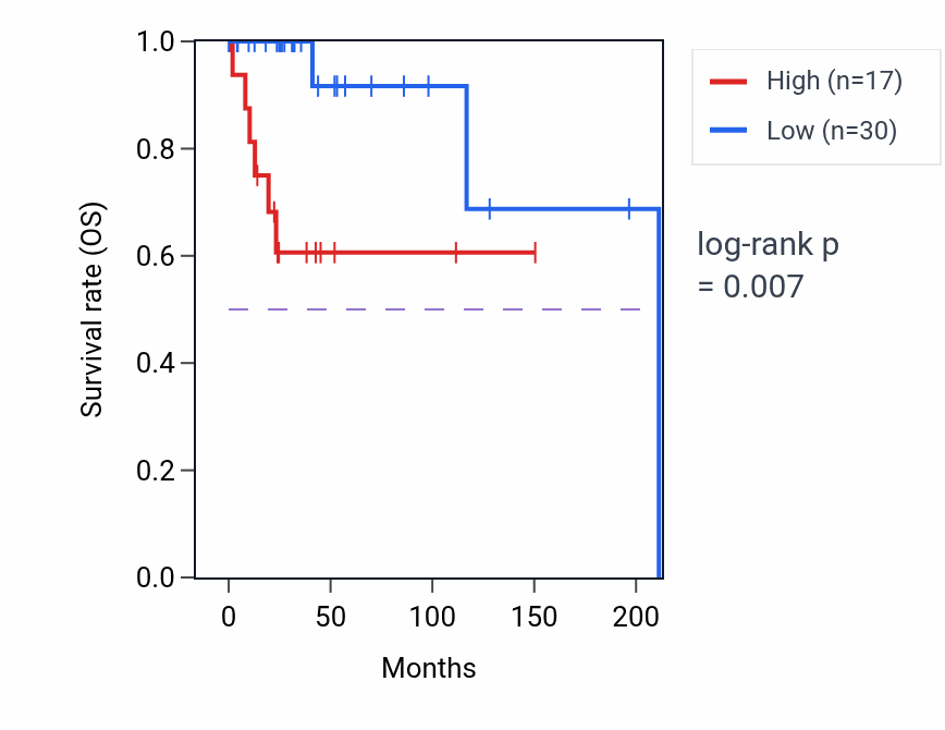 Kaplan&ndash;Meier survival curve for ENPP7P5 RNA expression in DLBC: high vs low expression groups.