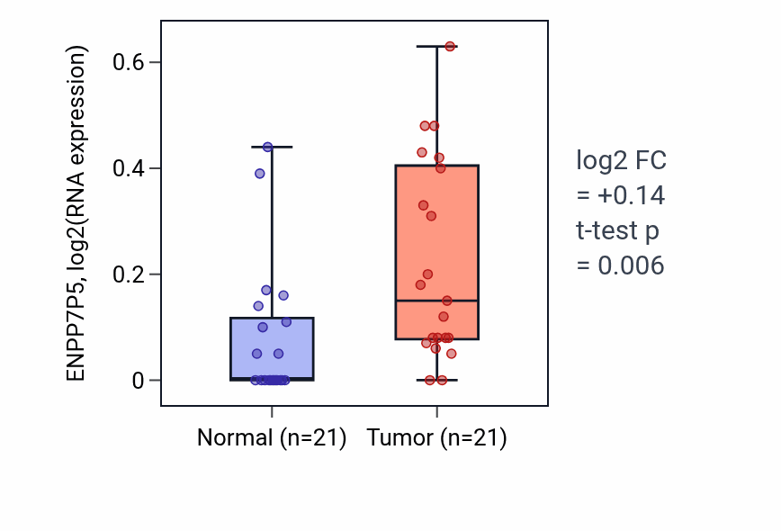Tumor-vs-normal expression box plot for ENPP7P5 in STAD.