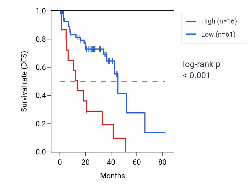 Kaplan&ndash;Meier survival curve for ENPP7P6 RNA expression in UVM: high vs low expression groups.