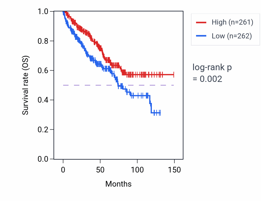 Kaplan&ndash;Meier survival curve for ENPP7P7 RNA expression in KIRC: high vs low expression groups.