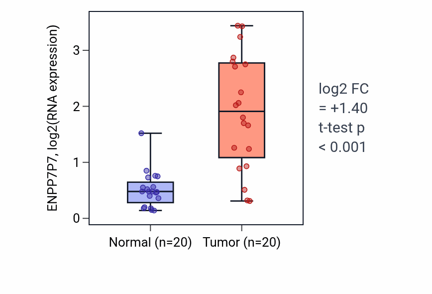 Tumor-vs-normal expression box plot for ENPP7P7 in KIRC.