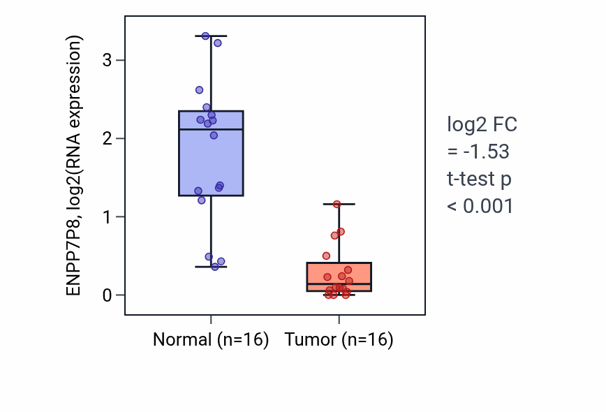 Tumor-vs-normal expression box plot for ENPP7P8 in KIRP.