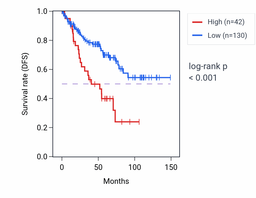 Kaplan&ndash;Meier survival curve for ENPP7P9 RNA expression in KIRC: high vs low expression groups.