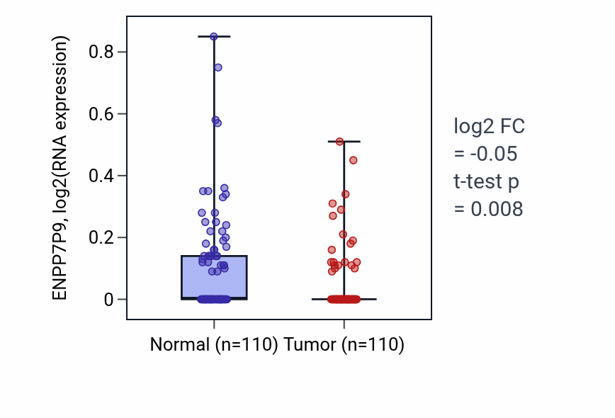 Tumor-vs-normal expression box plot for ENPP7P9 in BRCA.