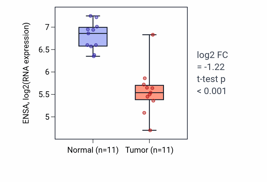 Tumor-vs-normal expression box plot for ENSA in KICH.