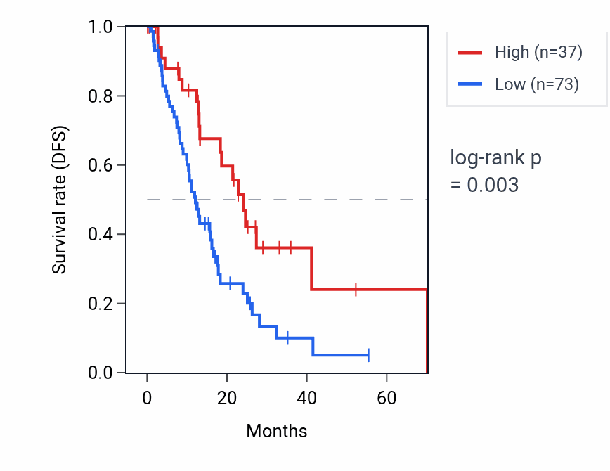 Kaplan&ndash;Meier survival curve for ENSAP1 RNA expression in ESCA: high vs low expression groups.