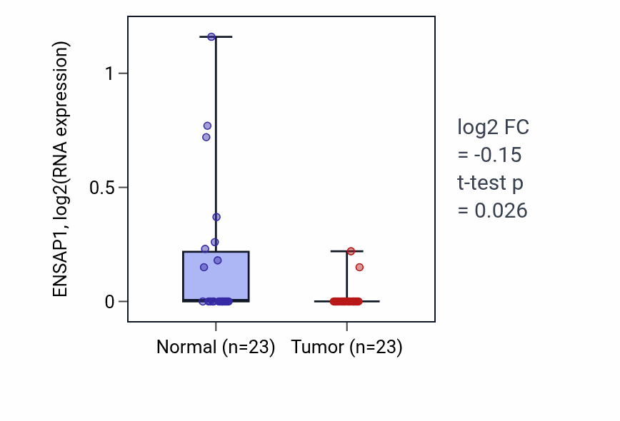 Tumor-vs-normal expression box plot for ENSAP1 in LUSC.