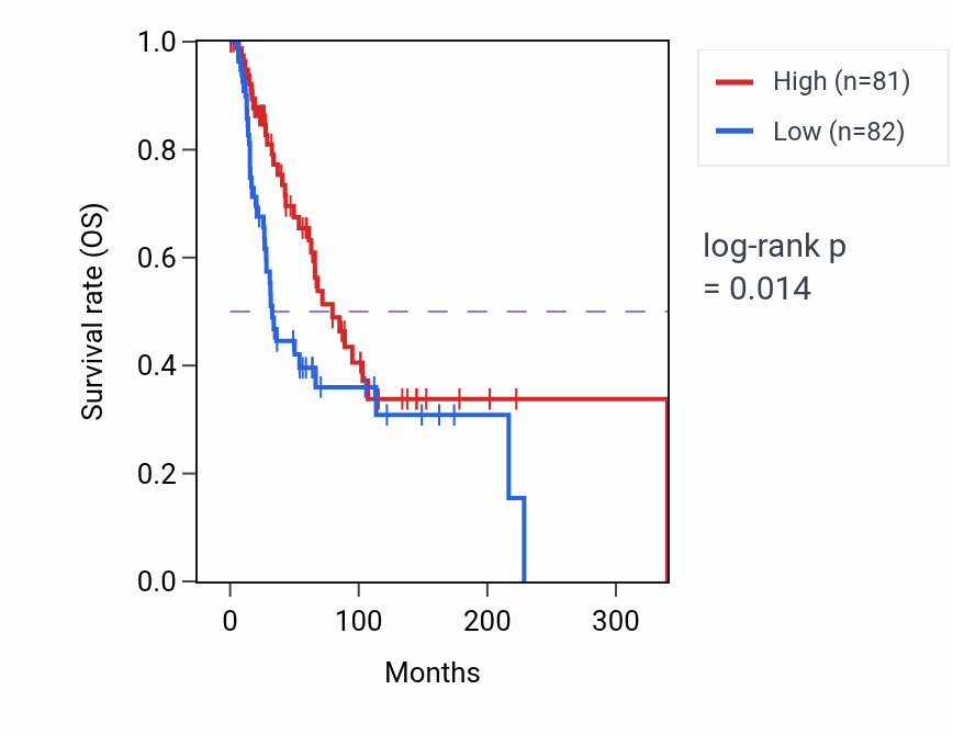 Kaplan&ndash;Meier survival curve for ENSAP2 RNA expression in SKCM: high vs low expression groups.