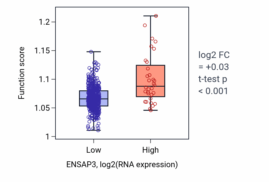 Box plot of Protein homooligomerization in ENSAP3-low vs ENSAP3-high samples in UCEC.