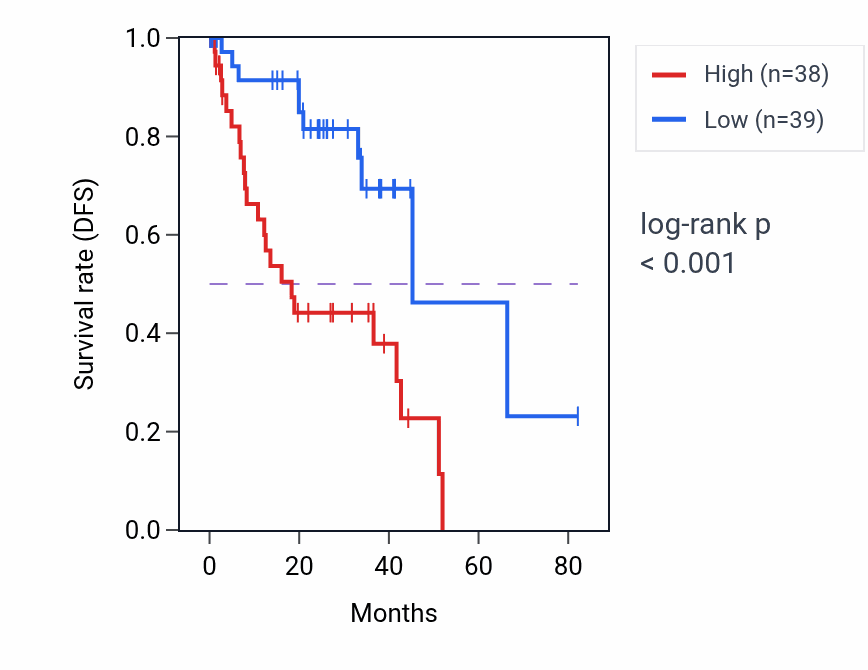 Kaplan&ndash;Meier survival curve for ENTHD1 RNA expression in UVM: high vs low expression groups.