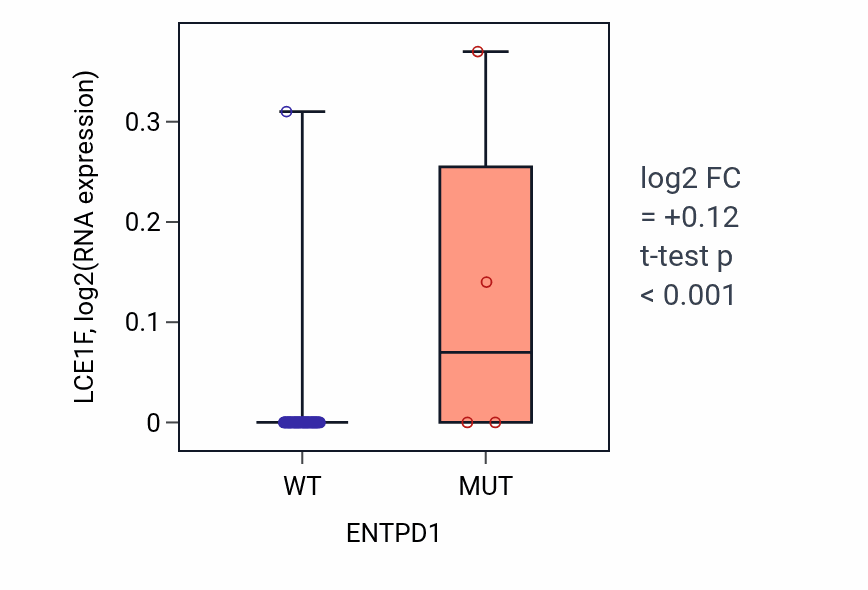 Box plot of LCE1F in ENTPD1-low vs ENTPD1-high samples in LARGE_INTESTINE.