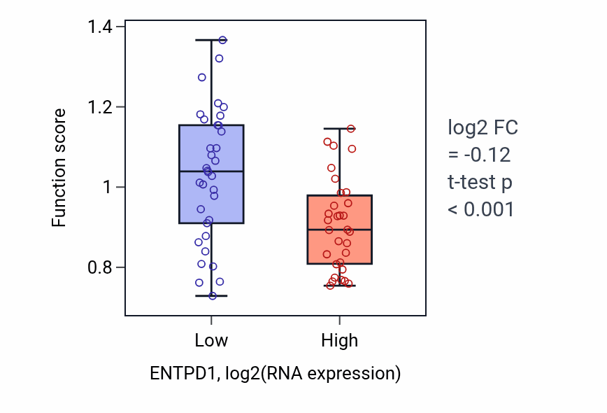 Box plot of Regulation of hemostasis in ENTPD1-low vs ENTPD1-high samples in SOFT_TISSUE.